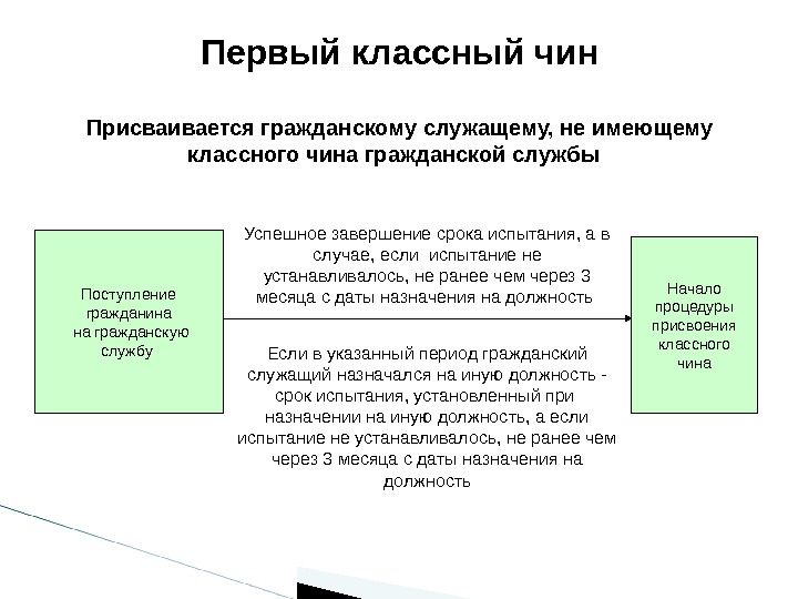 Первый классный чин Присваивается гражданскому служащему, не имеющему классного чина гражданской службы  Поступление