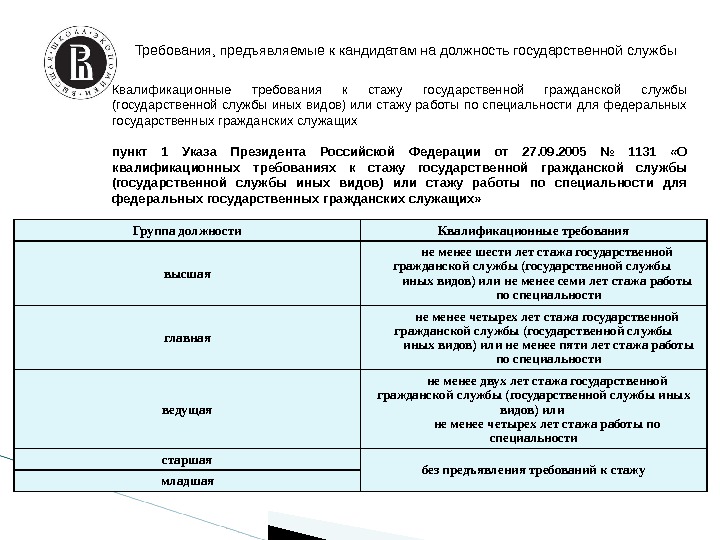 Требования, предъявляемые к кандидатам на должность государственной службы Группа должности Квалификационные требования высшая не