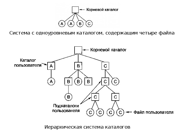 Система с одноуровневым каталогом, содержащим четыре файла Иерархическая система каталогов 