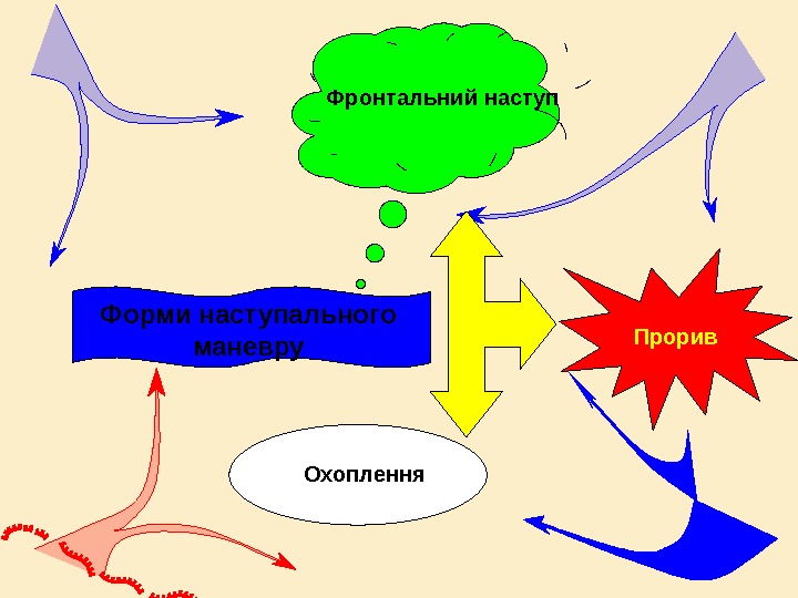 Форми наступального маневру Фронтальний наступ Прорив Охоплення  