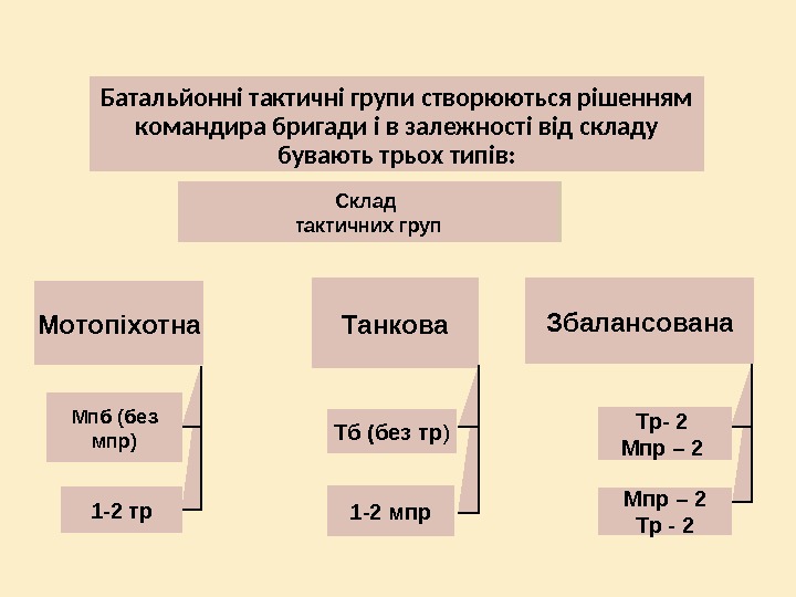 Склад тактичних груп Мотопіхотна Мпб (без мпр) 1 -2 тр Танкова Тб (без тр