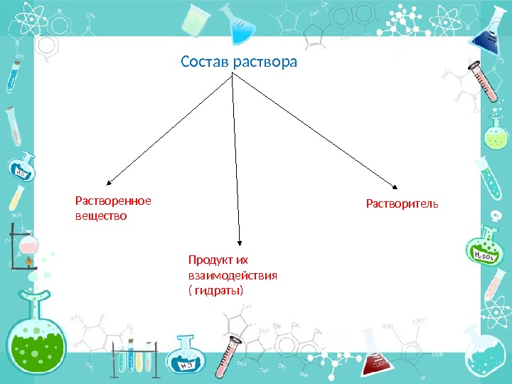 Состав раствора Растворенное вещество Продукт их взаимодействия ( гидраты) Растворитель 