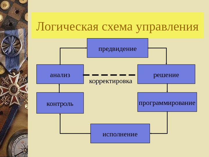   Логическая схема управления предвидение решение программирование исполнениеконтроль анализ корректировка 