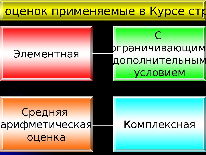  Виды оценок применяемые в Курсе стрельб Элементная С ограничивающим (дополнительным) условием Комплексная. Средняя