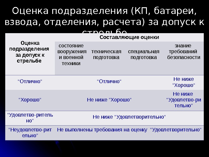 Оценка подразделения (КП, батареи,  взвода, отделения, расчета) за допуск к стрельбе Оценка подразделения