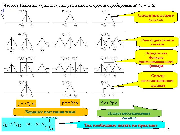 15. 12. 16 37 Хорошее восстановление сигнала. M MN f tff 2 1 or