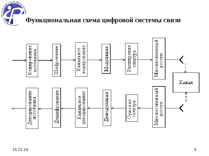 15. 12. 16 5 Функциональная схема цифровой системы связи 