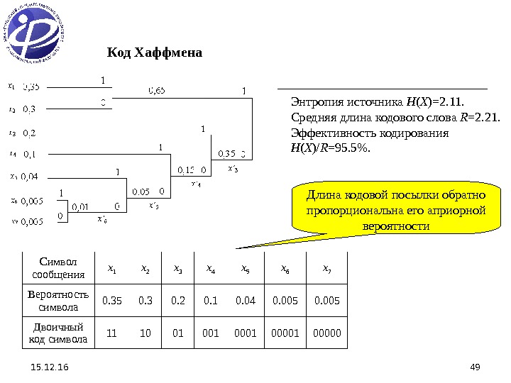 15. 12. 16 49 Символ сообщения x 1 x 2 х 3 х 4