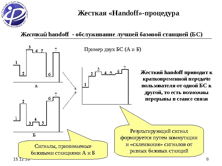 15. 12. 16 8 Жесткая « H andoff» -процедура Ж есткий handoff - обслуживание