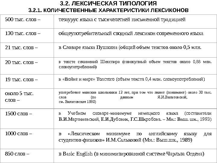 3. 2.  ЛЕКСИЧЕСКАЯ ТИПОЛОГИЯ 3. 2. 1. КОЛИЧЕСТВЕННЫЕ ХАРАКТЕРИСТИКИ ЛЕКСИКОНОВ 500 тыс. слов