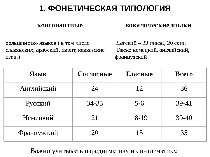 1. ФОНЕТИЧЕСКАЯ ТИПОЛОГИЯ    консонантные  вокалические языки большинство языков ( в