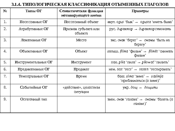  3. 1. 4. ТИПОЛОГ ИЧЕСКАЯ КЛАССИФИКАЦИЯ ОТЫМЕННЫХ ГЛАГОЛОВ № Типы ОГ Семантическая функция