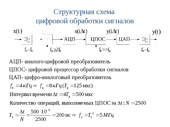 Структурная схема цифровой обработки сигналов АЦП- аналого-цифровой преобразователь ЦПОС- цифровой процессор обработки сигналов ЦАП-