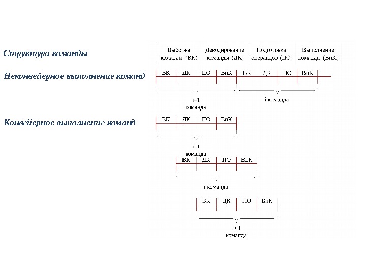 Неконвейерное выполнение команд. Структура команды Конвейерное выполнение команд 