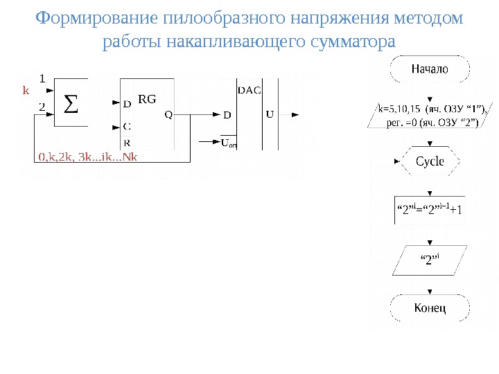 Формирование пилообразного напряжения методом работы накапливающего сумматора 