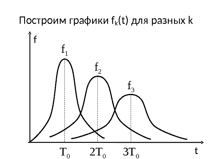 Построим графики f k (t) для разных k f t 2 T 0 T
