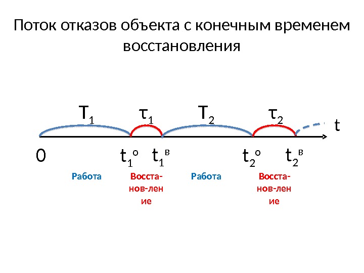 Поток отказов объекта с конечным временем восстановления t. Т 1 τ 1 Т 2