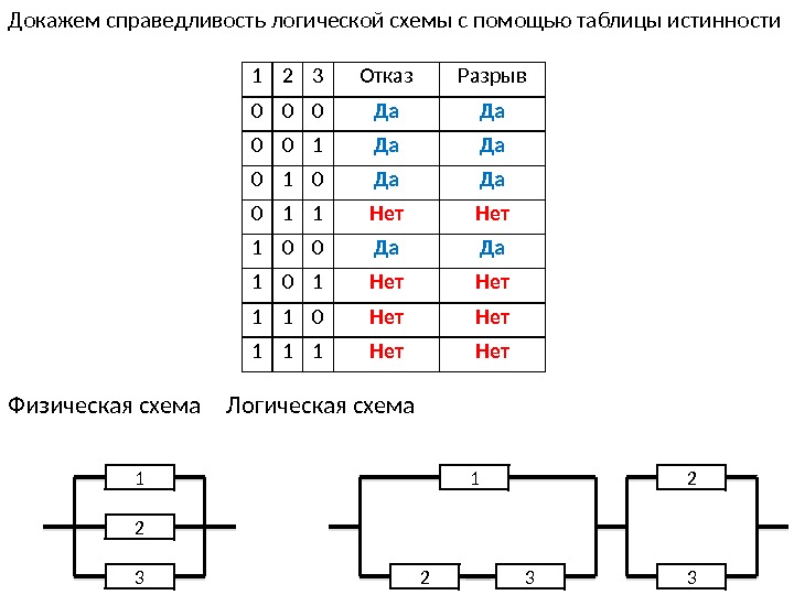 Докажем справедливость логической схемы с помощью таблицы истинности Физическая схема Логическая схема 1 2