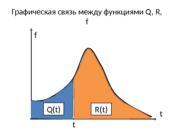 Графическая связь между функциями Q , R,  f f t t. Q(t) R(t)