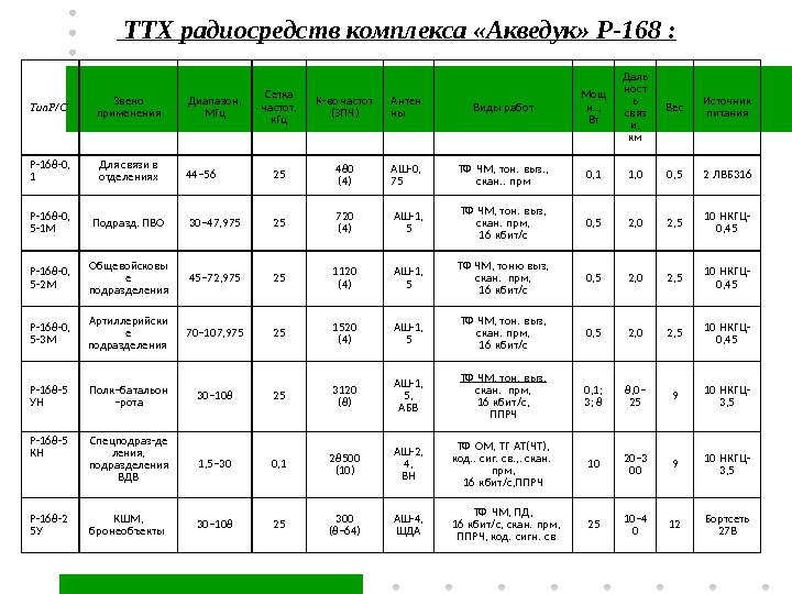 Тип. Р/С Звено применения Диапазон, МГц Сетка частот, к. Гц К-во частот (ЗПЧ) Антен