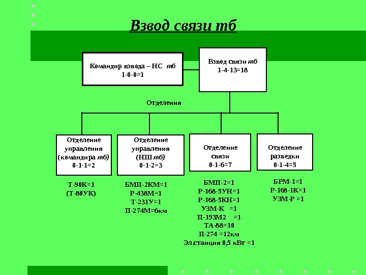 Взвод связи тб БМП-2=1 Р-168 -5 УН=1 Р-168 -5 КН=1 УЗМ-К  =1 П-193