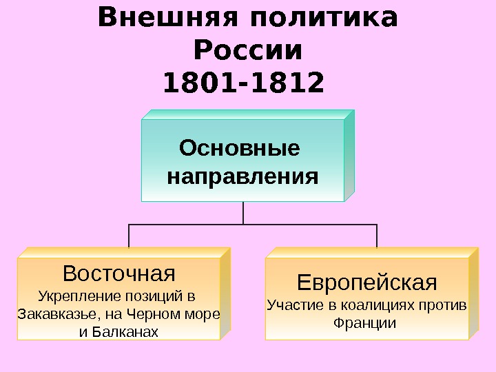 Внешняя политика России 1801 -1812  Основные направления Восточная Укрепление позиций в Закавказье, на
