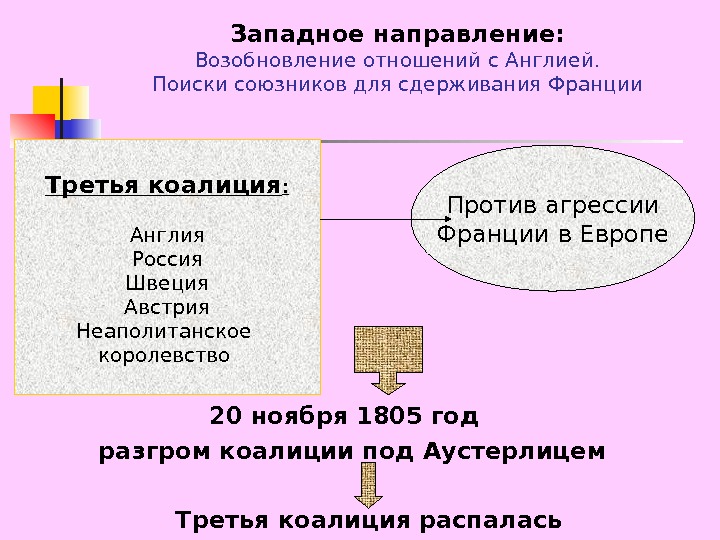   Западное направление: Возобновление отношений с Англией. Поиски союзников для сдерживания Франции 