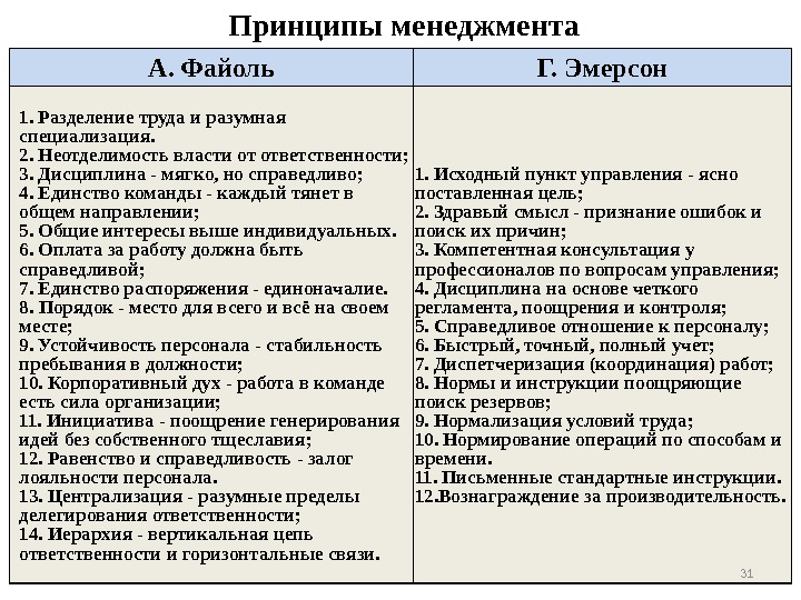 Принципы менеджмента А. Файоль Г. Эмерсон 1. Разделение труда и разумная специализация. 2. Неотделимость