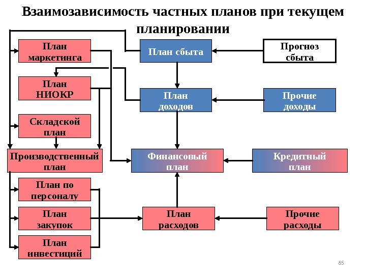 Взаимозависимость частных планов при текущем планировании План сбыта Складской план. План НИОКР План доходов