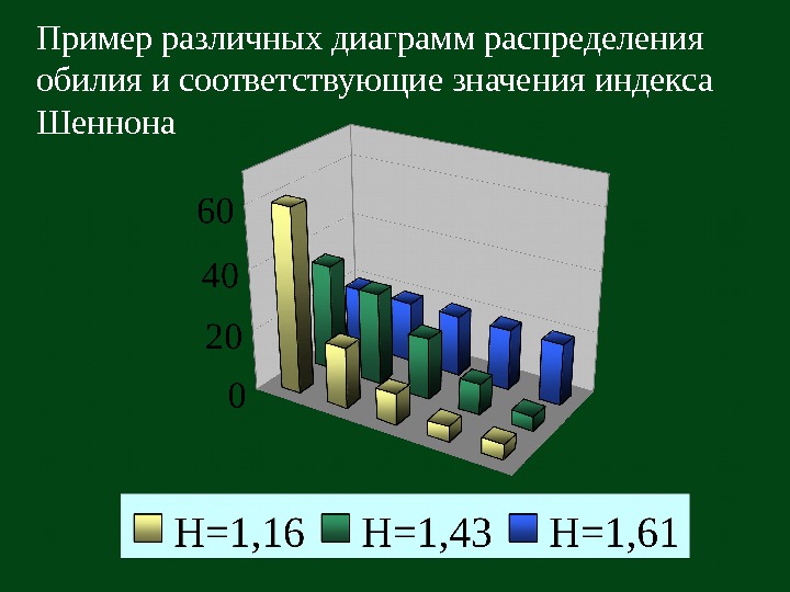   Пример различных диаграмм распределения обилия и соответствующие значения индекса Шеннона 