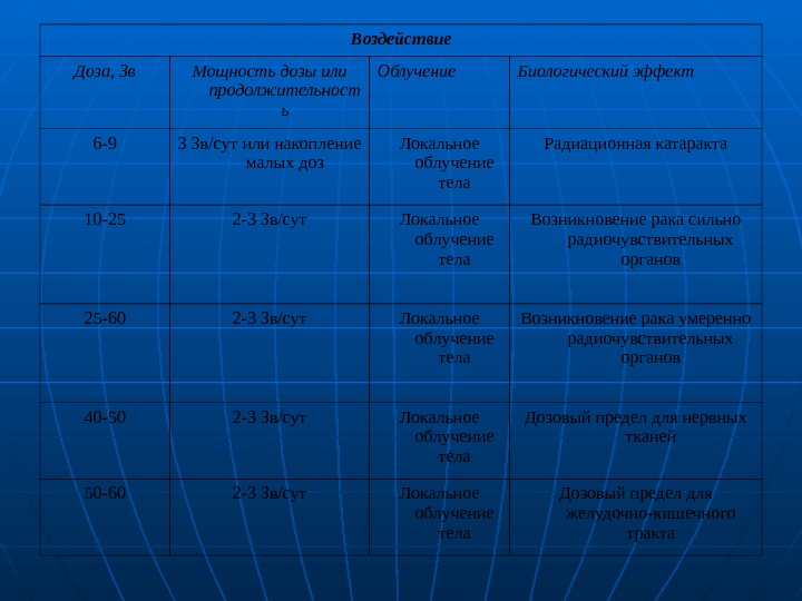 Воздействие Доза, Зв Мощность дозы или продолжительност ь Облучение Биологический эффект 6 -9 3