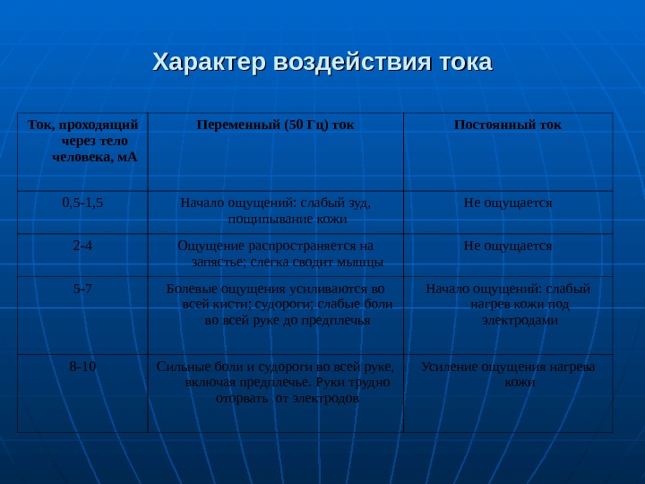 Характер воздействия тока Ток, проходящий через тело человека, м. А Переменный (50 Гц) ток