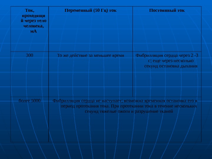 Ток,  проходящи й через тело человека,  м. А Переменный (50 Гц) ток