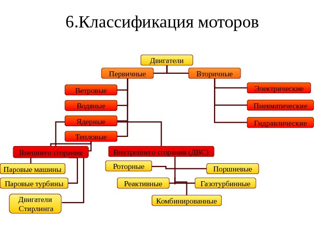   6. Классификация моторов Двигатели Первичные Вторичные Электрические Пневматические Гидравлические. Ветровые Водяные Ядерные