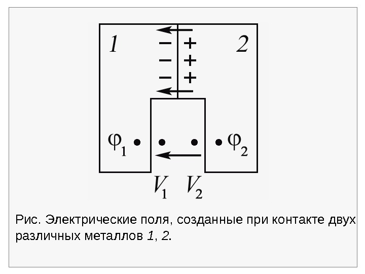   Рис. Электрические поля, созданные при контакте двух различных металлов 1 , 