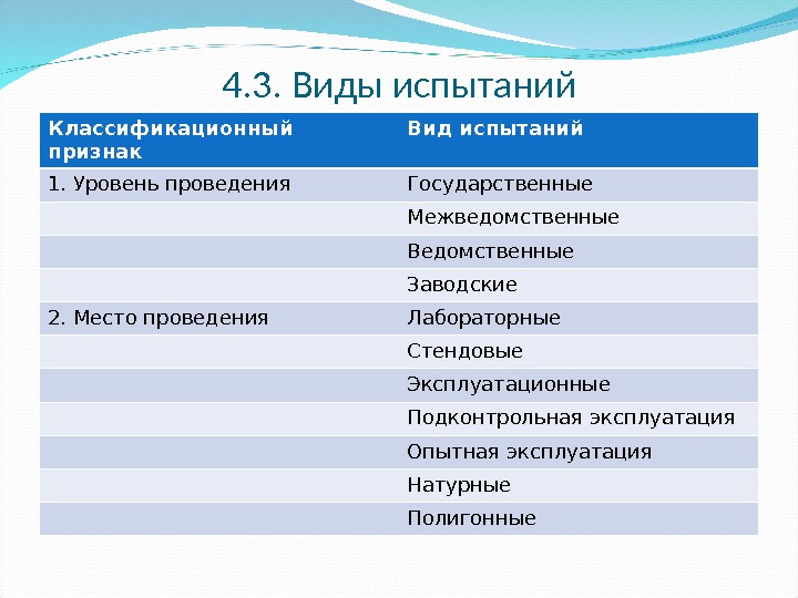 4. 3. Виды испытаний Классификационный признак Вид испытаний 1. Уровень проведения Государственные Межведомственные Ведомственные