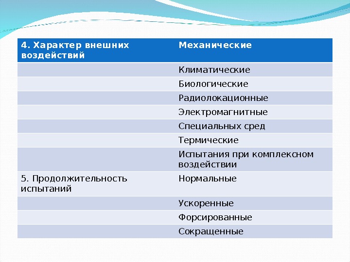 4. Характер внешних воздействий Механические Климатические Биологические Радиолокационные Электромагнитные Специальных сред Термические Испытания при