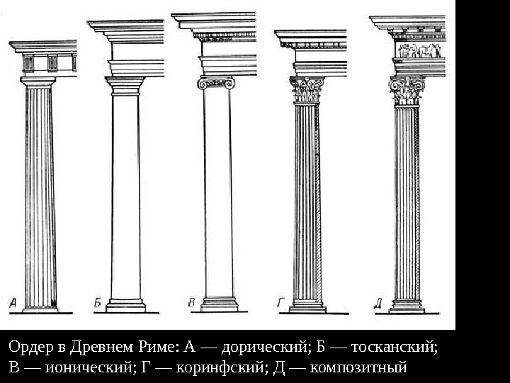Ордер в Древнем Риме: А — дорический; Б — тосканский;  В — ионический;