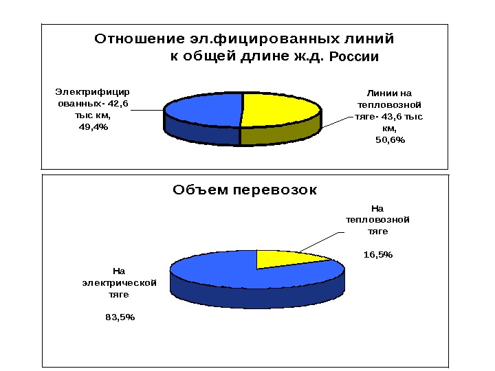   Отношение эл. фицированных линий к общей длине ж. д.  Линии на