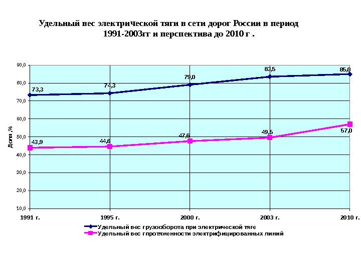   Удельный вес электрической тяги в сети дорог России в период  1991