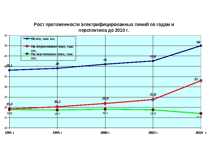   Рост протяженности электрифицированных линий по годам и перспектива до 2010 г. 38,