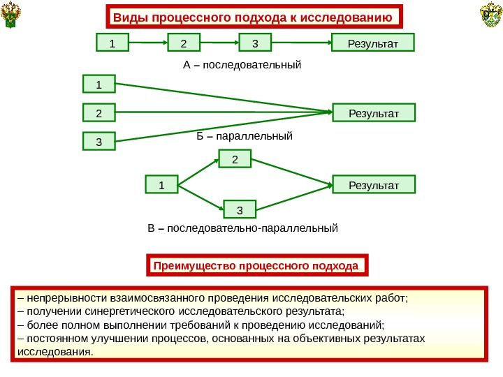   Виды процессного подхода к исследованию 9 1 2 3321 1 32 Результат.