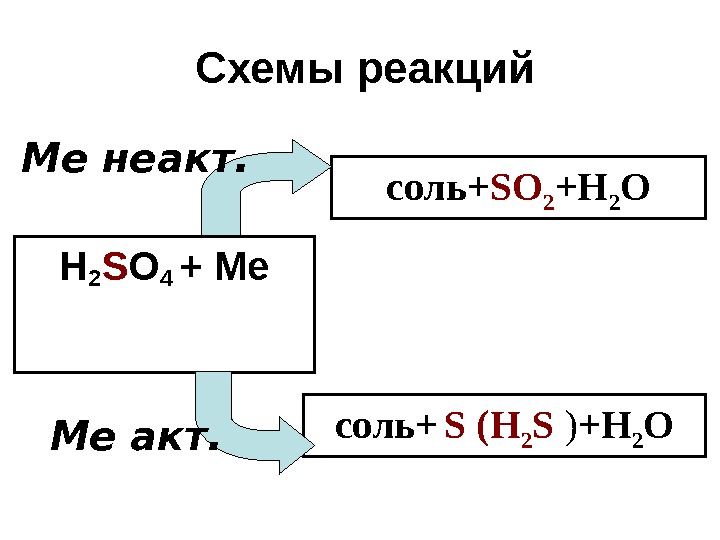 Схемы реакций Н 2 S O 4 + Ме     соль+