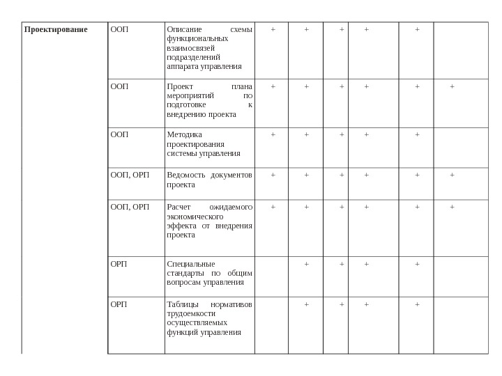 Проектирование ООП Описание схемы функциональных взаимосвязей подразделений аппарата управления + + +  ООП