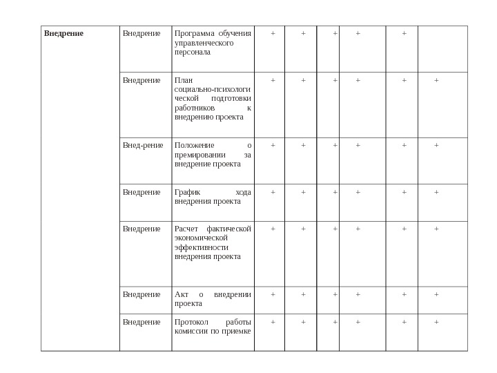 Внедрение Программа обучения управленческого персонала + + +  Внедрение План социально-психологи ческой подготовки