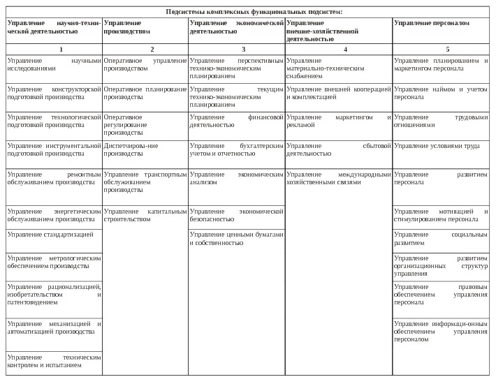 Подсистемы комплексных функциональных подсистем: Управление научно-техни- ческой деятельностью  Управление производством  Управление экономической