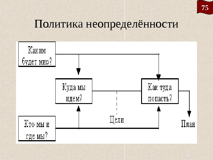 Политика неопределённости 75 