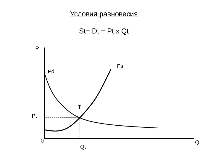 P Pt Q 0 Pd Ps T Qt. Условия равновесия St= Dt = Pt