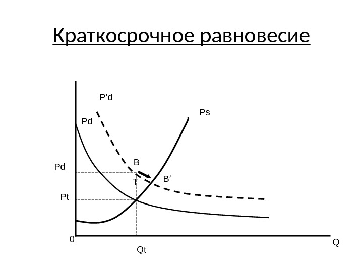 Краткосрочное равновесие Q 0 Pd Ps T Qt. P’d Pt. Pd B B’ 