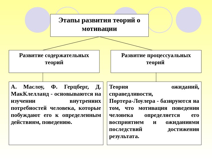 Этапы развития теорий о мотивации Развитие содержательных теорий Развитие процессуальных теорий А.  Маслоу,